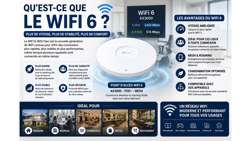 Qu’est-ce que le WiFi 6 ?