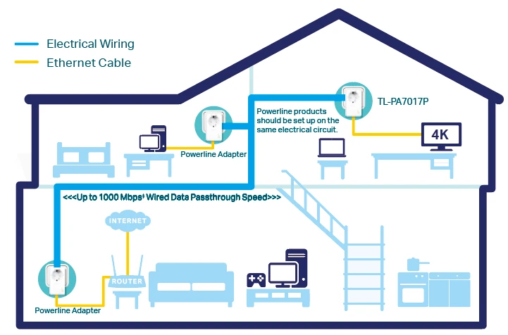 Schéma installation CPL AV1000 Gigabit TP-Link pour caméra IP et vidéosurveillance