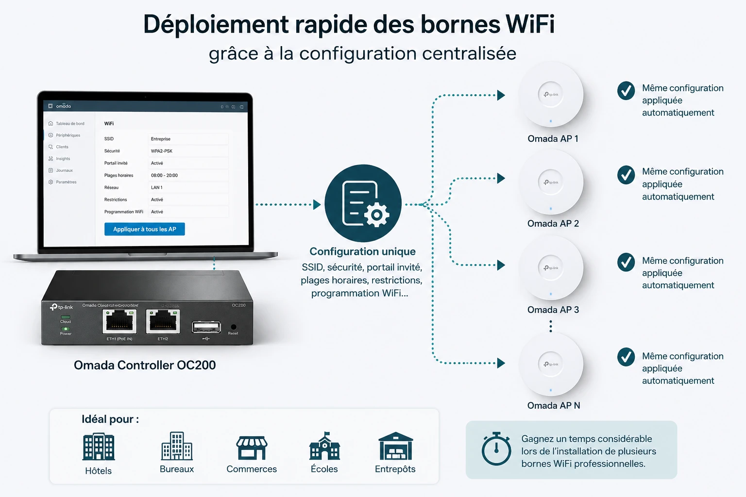 Déploiement rapide des bornes WiFi grâce à la configuration centralisée Omada
