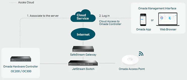 Administration Cloud Hybride du contrôleur Omada OC200 TP-Link avec accès distant réseau WiFi