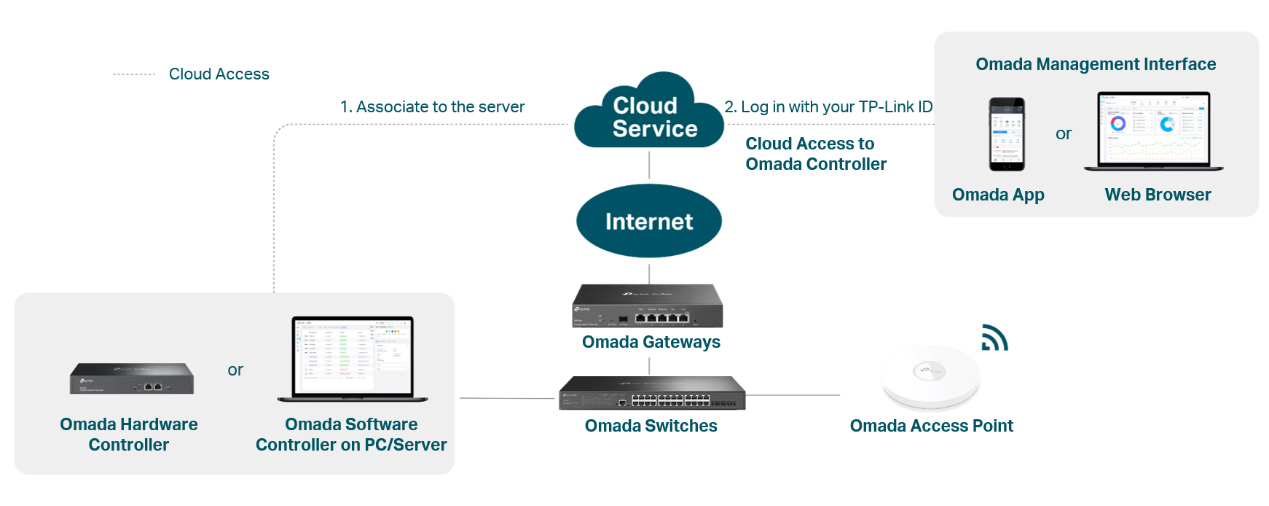Contrôleurs Omada cloud matériel logiciel application mobile et navigateur web
