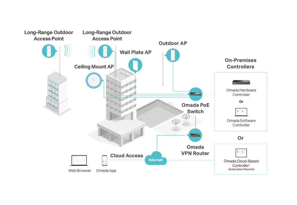 Écosystème Omada SDN pour réseau professionnel avec bornes WiFi switch PoE et routeur VPN