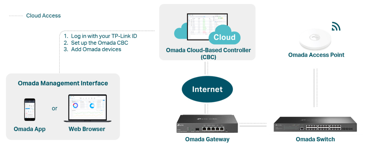 Fonctionnement plateforme Omada SDN TP-Link