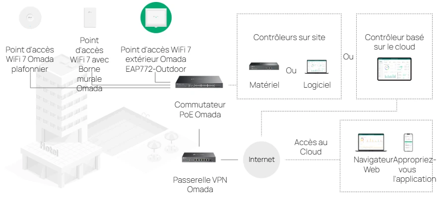 Gestion centralisée Omada SDN avec TP-Link EAP772-Outdoor WiFi 7 extérieur