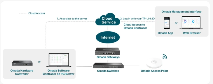 Technologie Multi Link Operation MLO WiFi 7