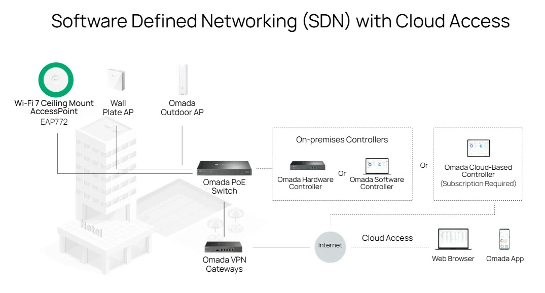 Architecture Omada SDN avec gestion Cloud centralisée du point d'accès WiFi 7 TP-Link EAP772