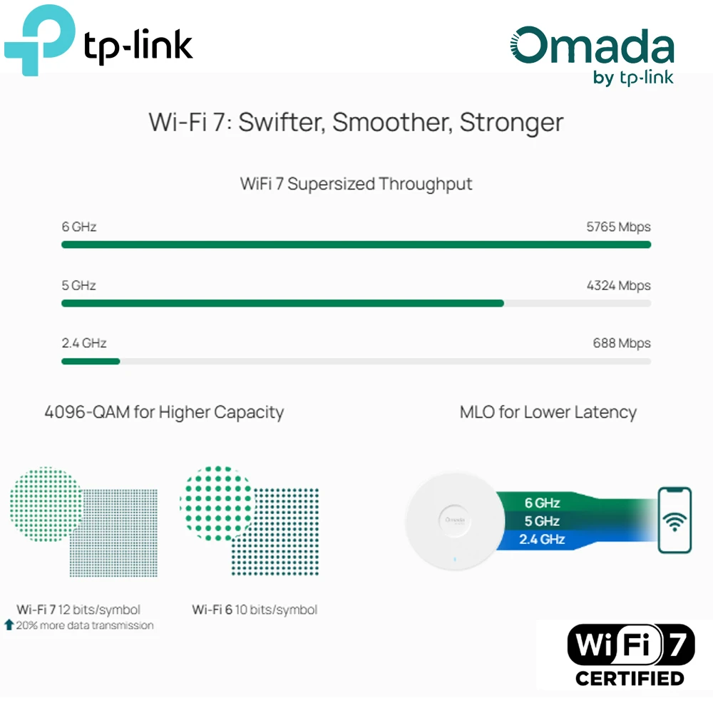 Performances WiFi 7 BE11000 du TP-Link EAP772 avec bande 6 GHz, MLO et 4096-QAM