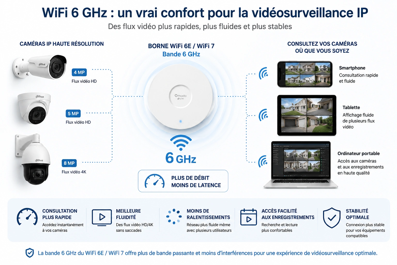 WiFi 6 GHz pour vidéosurveillance IP avec caméras 4K, smartphone, tablette et ordinateur portable