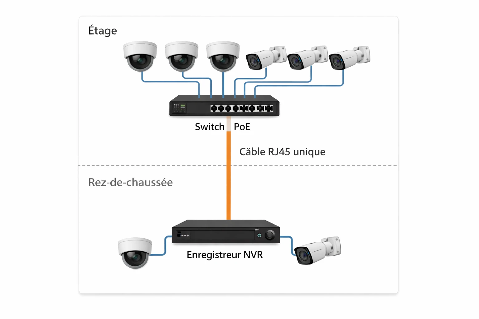 Schéma de câblage switch PoE avec caméras à l’étage et enregistreur NVR au rez-de-chaussée