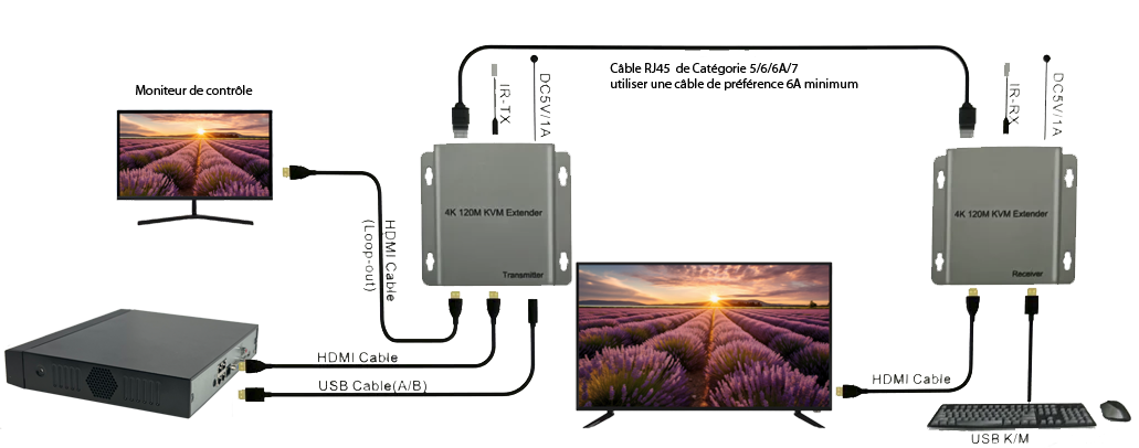 Schéma global d’installation d’un extendeur RJ45 4K entre enregistreur et écran distant