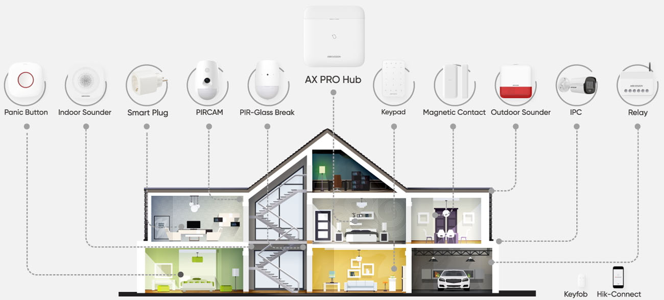 Installation alarme sans fil Hikvision AX Pro Installation alarme sans fil Hikvision AX Pro