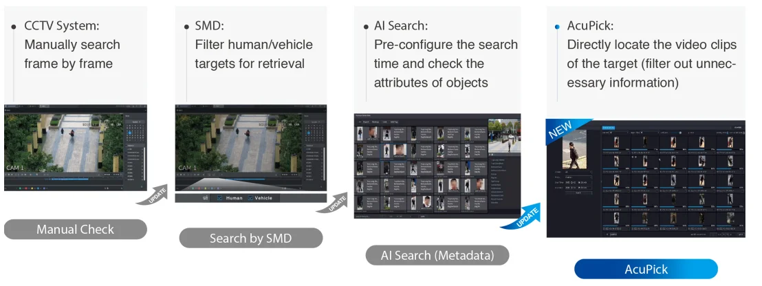 Recherche vidéo classique vs recherche intelligente AcuPick Dahua